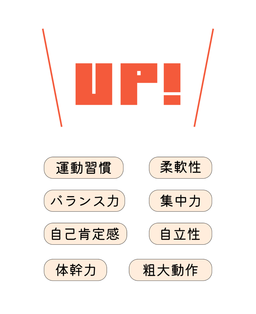 大きく「UP」と磨けるスキルが書かれた写真。
運動習慣・柔軟性・バランス力・集中力・自己肯定感・自立性・体幹力・粗大動作が磨けるスキルとしてまとめられている。